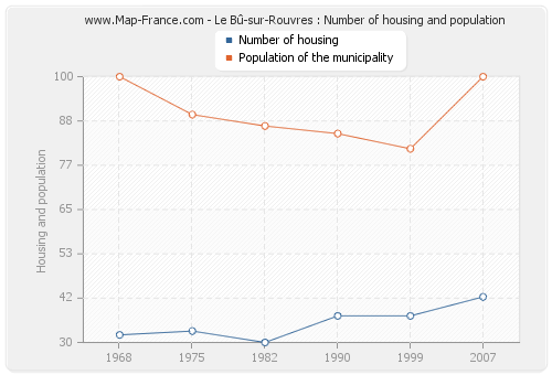 Le Bû-sur-Rouvres : Number of housing and population
